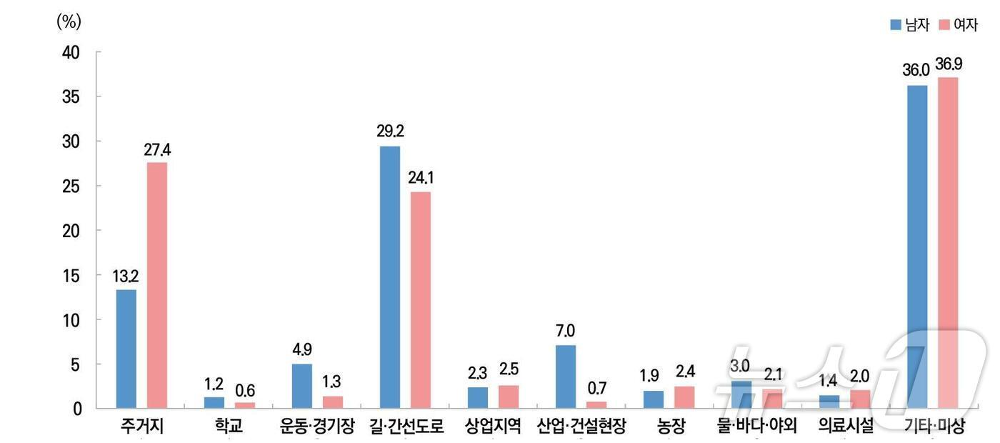 본문 이미지 - 2022년 손상환자의 손상발생장소별 분율(질병관리청 제공)