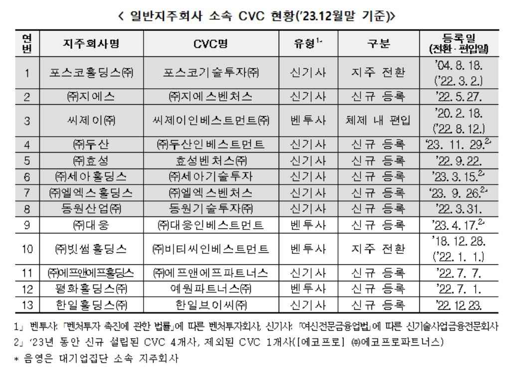 본문 이미지 - 일반지주회사 소속 CVC 현황.(공정위 제공) 