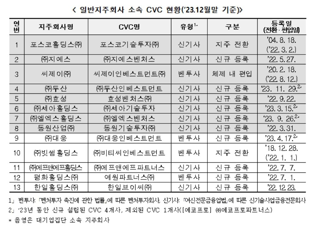 일반지주회사 소속 CVC 현황.&#40;공정위 제공&#41; 