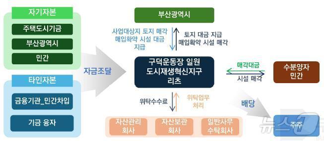 구덕운동장 복합개발의 도시재생혁신지구 사업구조&#40;부산시청 제공&#41;