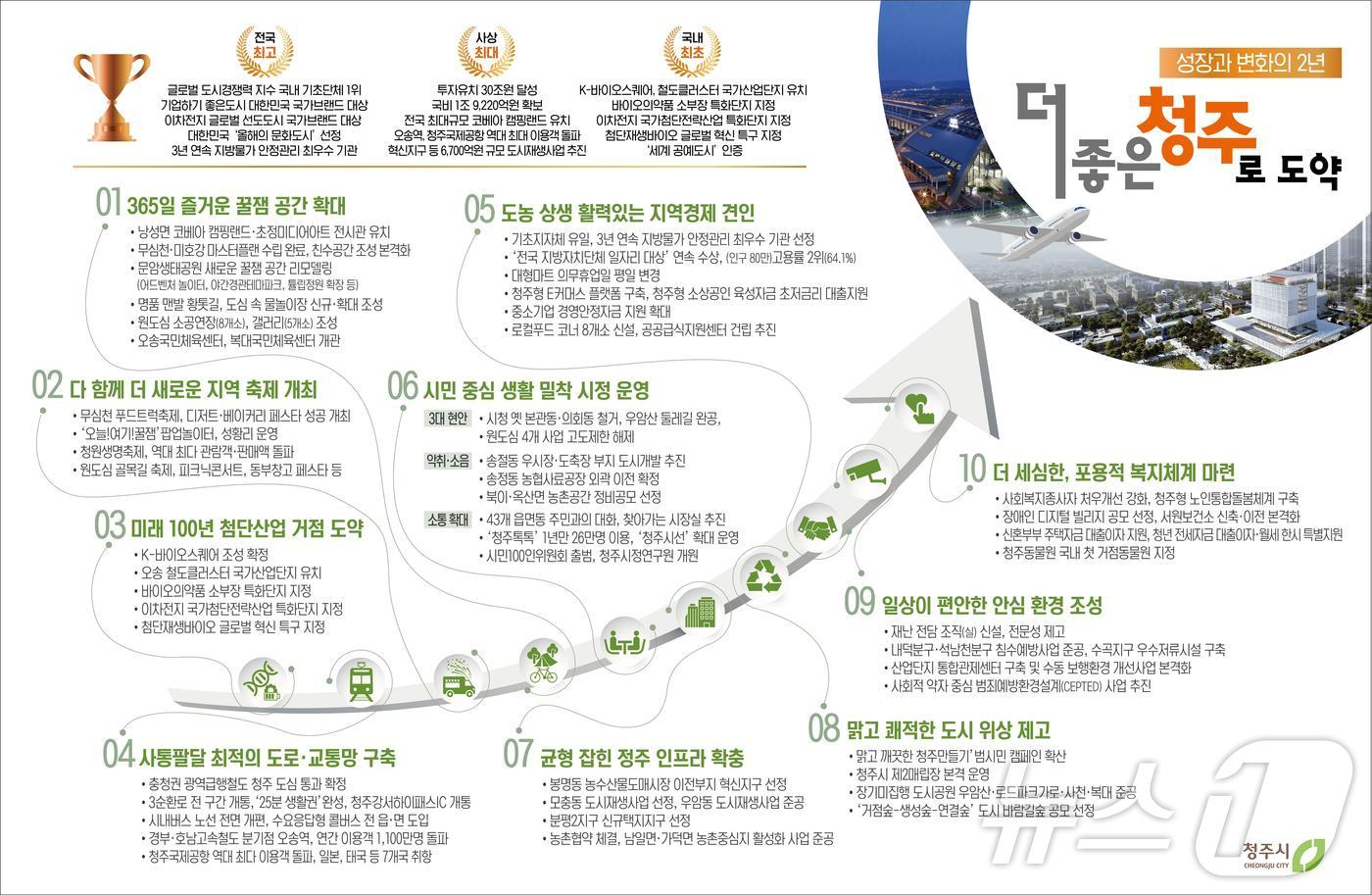 민선 8기 청주시 출범 2년 인포그래픽&#40;청주시 제공&#41;.2024.6.26/뉴스1 