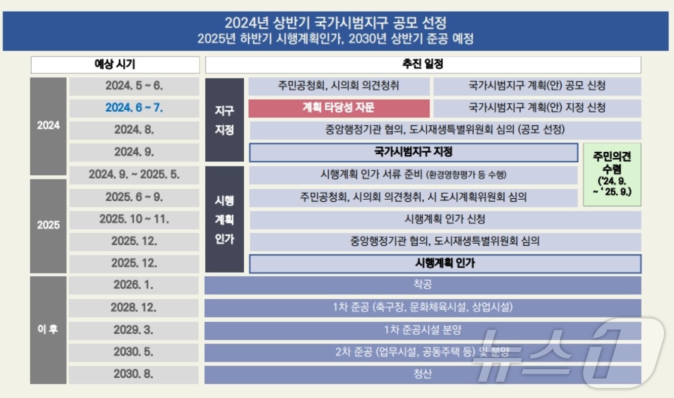 구덕운동장 재개발 사업 예상 추진 일정&#40;부산시청 제공&#41;