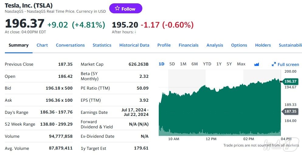 본문 이미지 - 테슬라 일일 주가추이 - 야후 파이낸스 갈무리