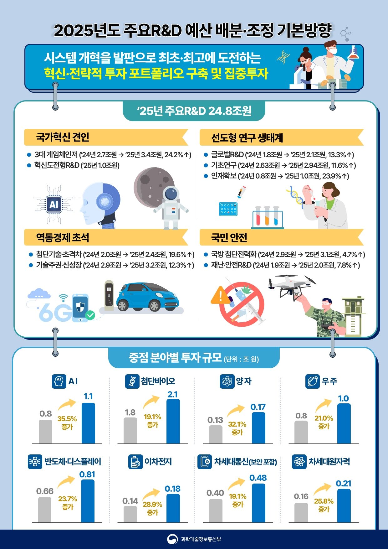 2025년도 국가연구개발사업 예산 배분 조정 기본방향 &#40;과학기술정보통신부 제공&#41; 2024.06.27 /뉴스1