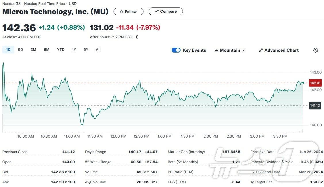 마이크론 일일 주가추이 - 야후 파이낸스 갈무리