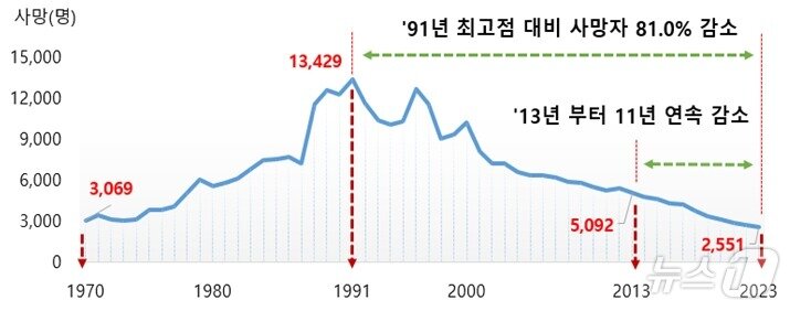 본문 이미지 - 교통사고 사망자 발생 추세&#40;도로교통공단 제공&#41;/뉴스1
