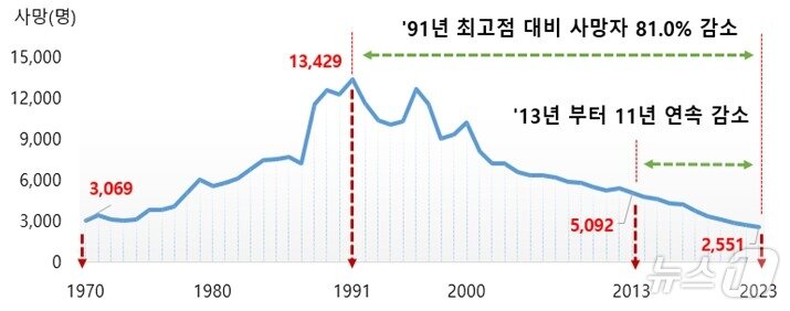 교통사고 사망자 발생 추세&#40;도로교통공단 제공&#41;/뉴스1