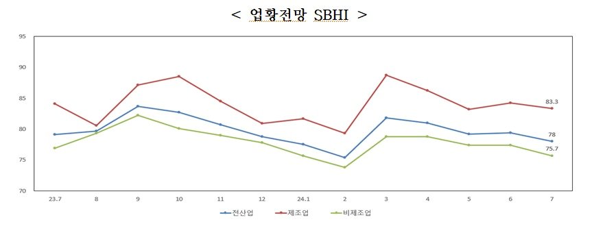 중소기업 업황전망 경기전망지수&#40;SBHI&#41; 추이.&#40;중소기업중앙회 제공&#41;