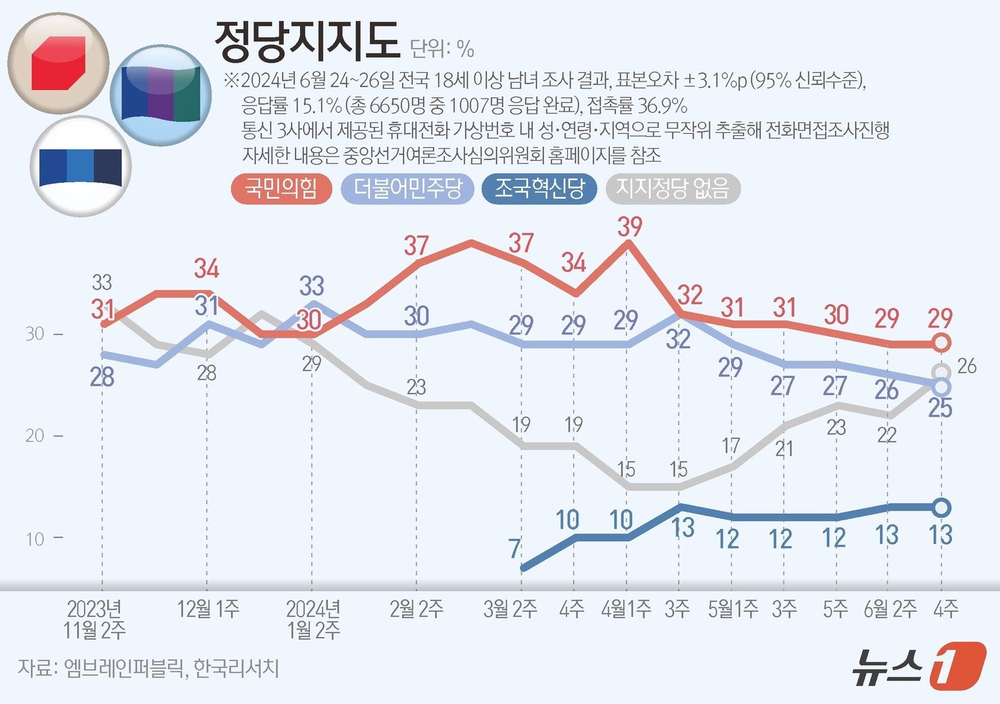 엠브레인퍼블릭·케이스탯리서치·코리아리서치·한국리서치가 지난 24일부터 26일까지 사흘간 전국 만 18세 이상 남녀 1007명을 대상으로 한 전국지표조사&#40;NBS&#41;에 따르면, 정당지지도를 살펴보면 더불어민주당은 25%, 국민의힘은 29%로 집계됐으며, 원내 3당이 된 조국혁신당은 13%로 나타났다. ⓒ News1 김초희 디자이너