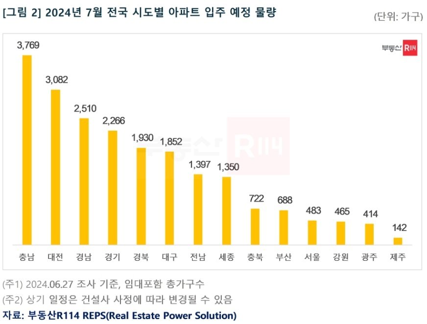 올해 7월 전국 시도별 아파트 입주 예정 물량.&#40;부동산R114 제공&#41;