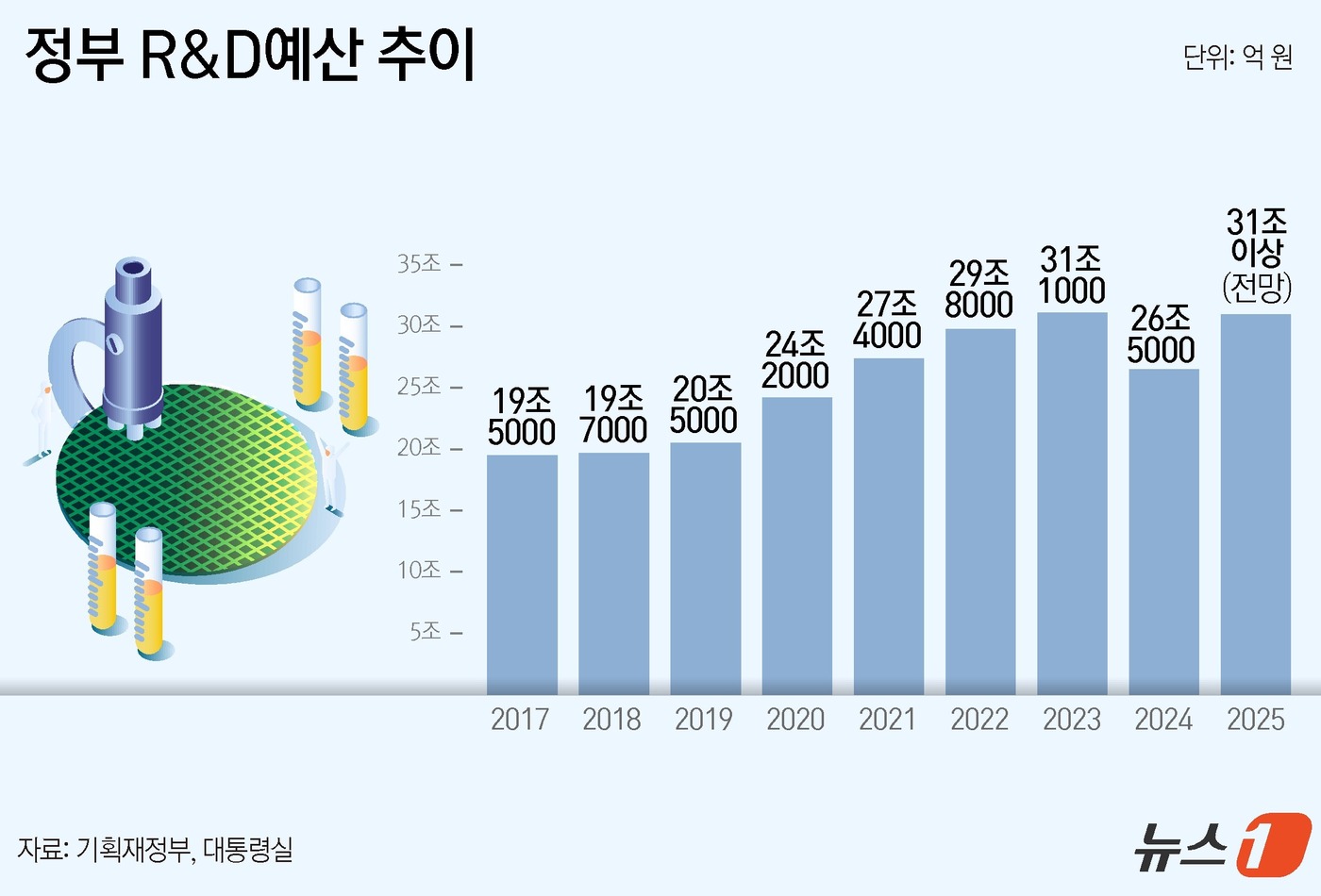 (서울=뉴스1) 윤주희 디자이너 = 대통령실은 27일 "내년도 주요 R&D 예산은 약 24조 8000억원 규모로 과학기술혁신본부 편성 시점 기준 역대 최대 규모"라고 밝혔다. 박 …