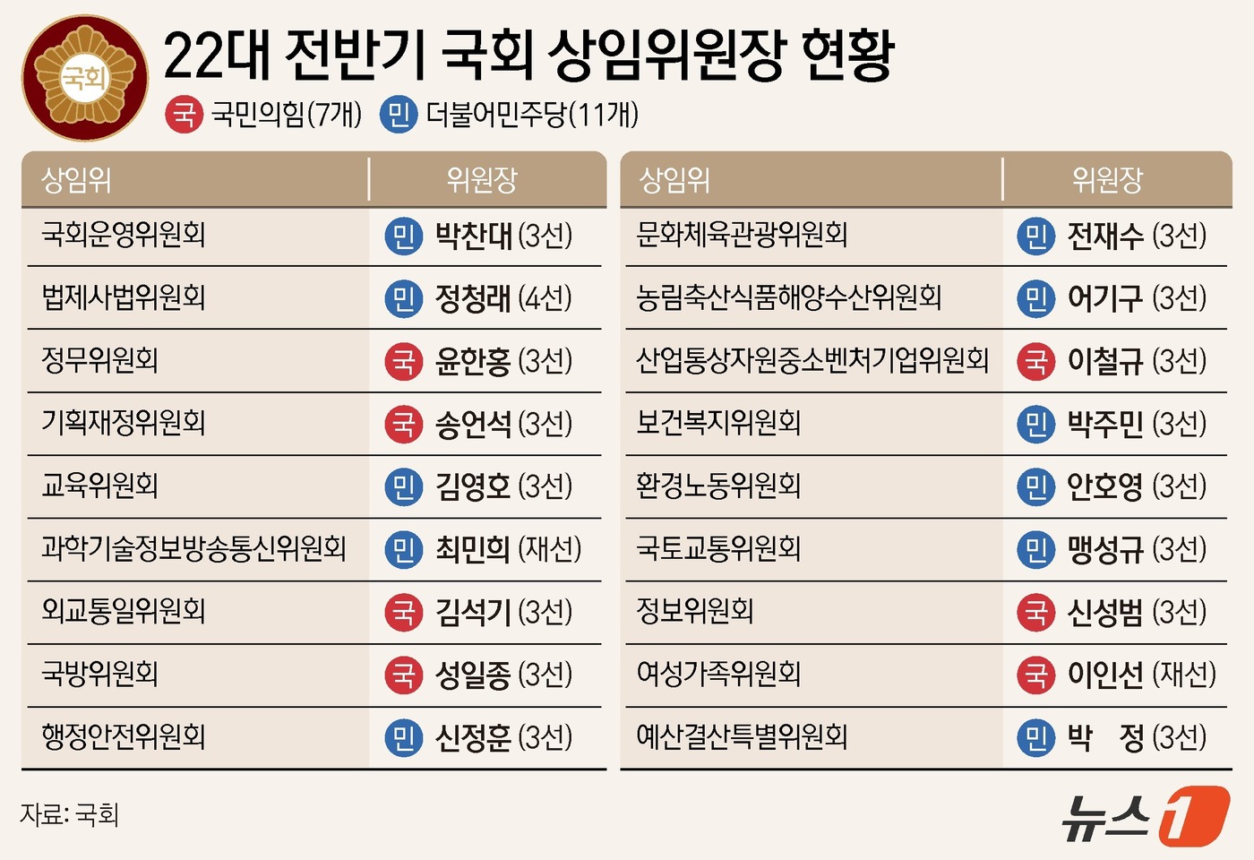 (서울=뉴스1) 김지영 디자이너 = 22대 전반기 국회 의장단과 18개 상임위원장 선출이 27일 완료됐다. 22대 국회 개원 28일 만에 원구성이 마무리됐다. 이번 국회도 원 구성 …