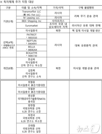 대북 독자제재 추가 명단.&#40;외교부 제공&#41;