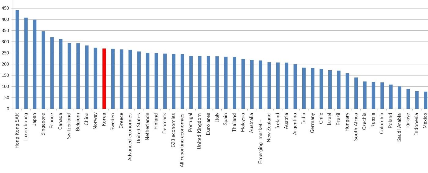 본문 이미지 - 주요국 GDP 대비 국가총부채 비율 (BIS 제공, 2023년 말 기준)