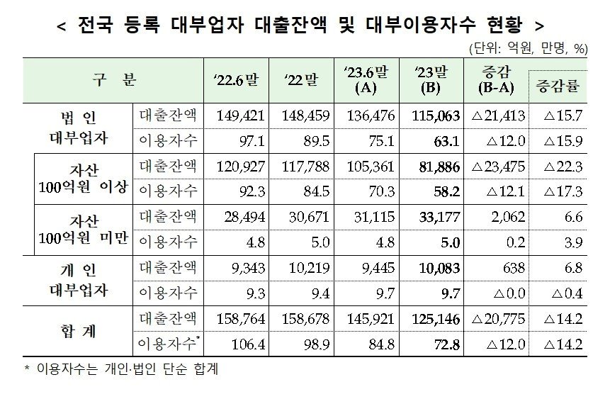 본문 이미지 - 등록 대부업자 대출잔액 및 대부이용자수 현황(금융감독원 제공) 