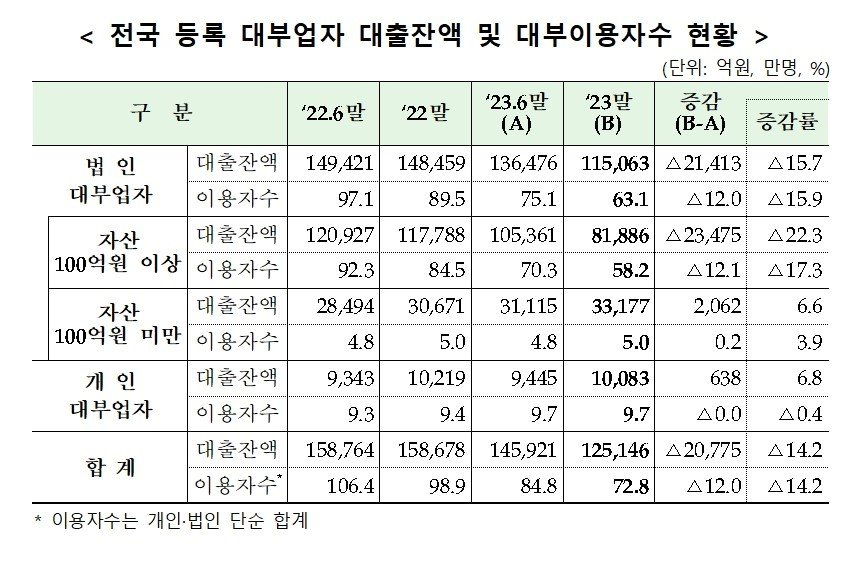 등록 대부업자 대출잔액 및 대부이용자수 현황&#40;금융감독원 제공&#41; 