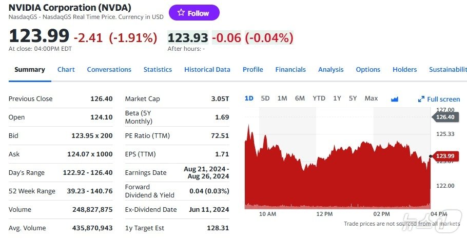 본문 이미지 - 엔비디아 일일 주가추이 - 야후 파이낸스 갈무리
