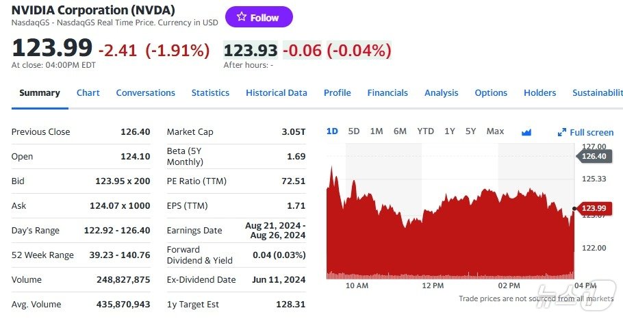 엔비디아 일일 주가추이 - 야후 파이낸스 갈무리