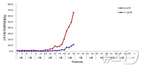 본문 이미지 - 2024년 연령별 수족구병 의사환자분율. &#40;질병청 제공&#41;