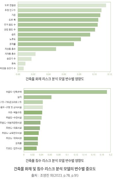 건축물 화재 및 침수 리스크 분석 모델의 변수별 중요도.&#40;건축연구원 제공&#41;