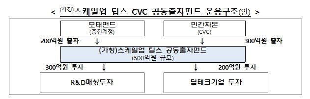 기재부 제공