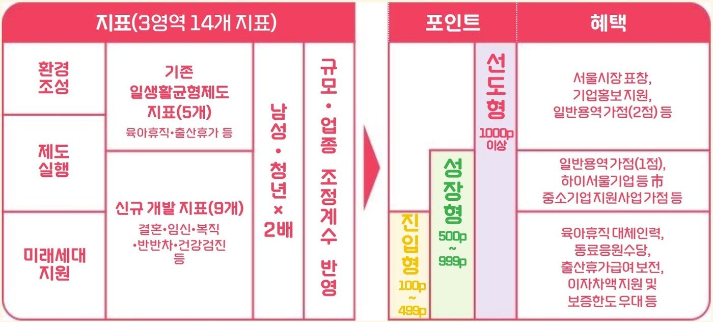 중소기업 워라밸 포인트제.&#40;서울시 제공&#41;