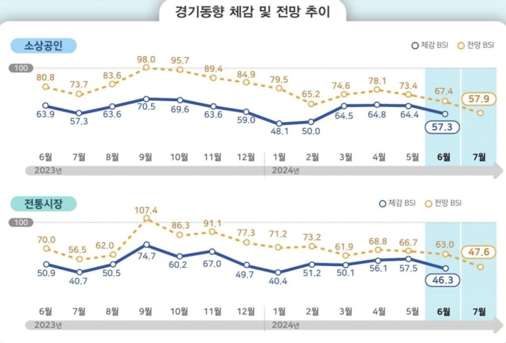 소상공인과 전통시장의 경기동향 체감 및 전망 추이 &#40;소진공 제공&#41;