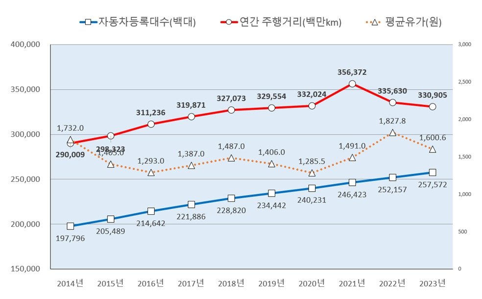 자동차 연간 주행거리 표.&#40;한국교통안전공단 제공&#41;