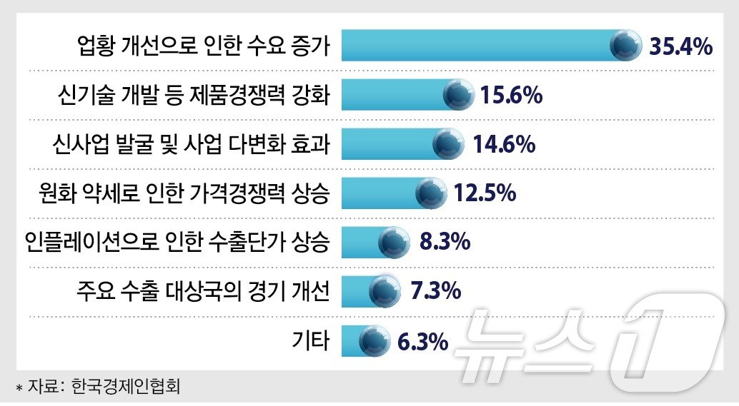 2024년 하반기 업종별 수출 증가·감소 전망 이유&#40;한경협 제공&#41;