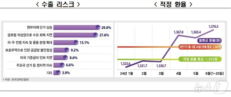 2024년 하반기 수출 리스크 및 적정 환율 조사&#40;한경협 제공&#41;