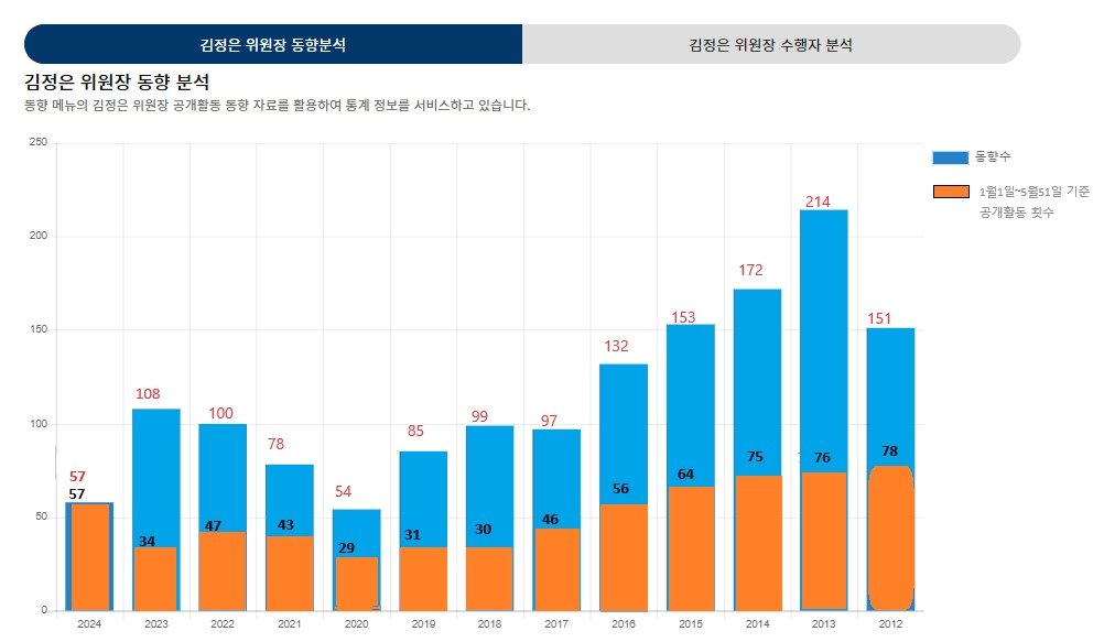  2012년부터 2024년까지 김정은 노동당 총비서 연도별 공개활동&#40;자료: 통일부 북한정보포털&#41; 