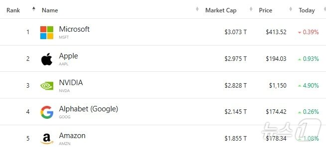 미국 기업 시총 &#39;톱 5&#39; - 야후 파이낸스 갈무리
