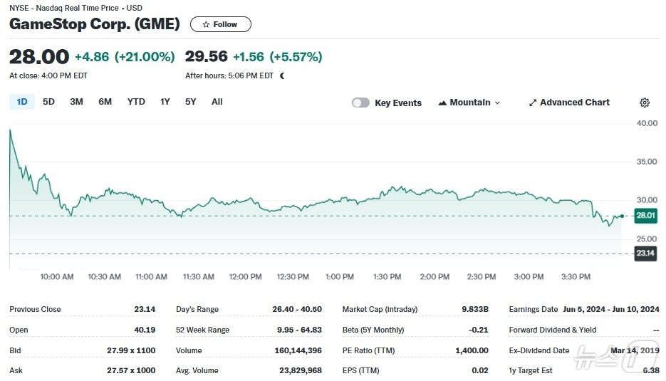 본문 이미지 - 게임스톱 일일 주가추이 - 야후 파이낸스 갈무리