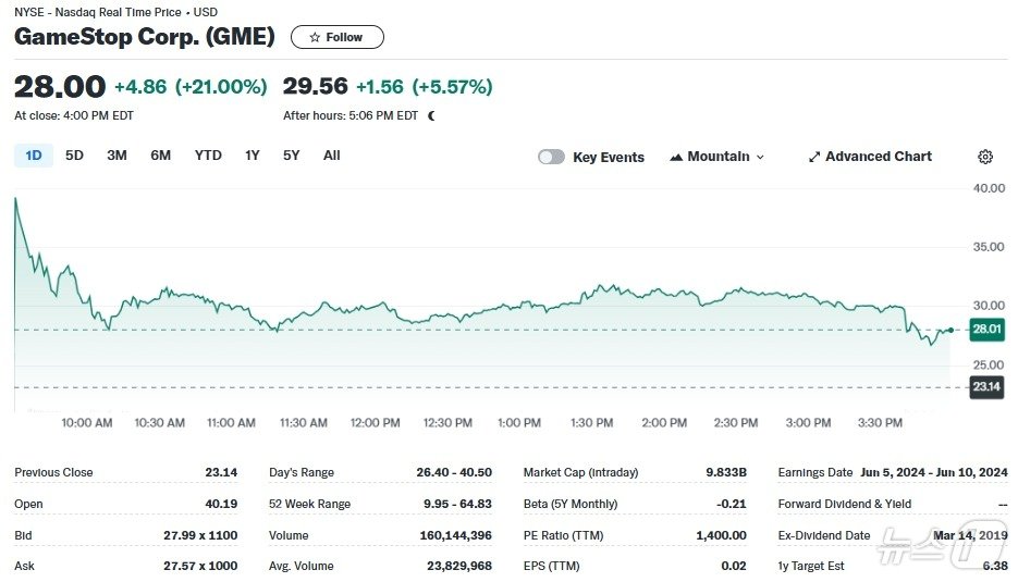 게임스톱 일일 주가추이 - 야후 파이낸스 갈무리