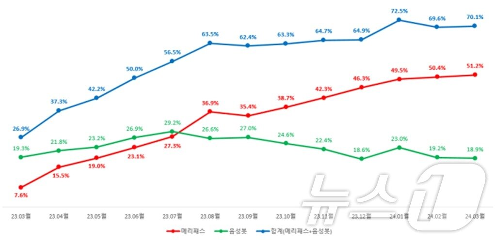 본문 이미지 - 메리츠화재 ‘메리패스 & 음성봇’ 이용률 추이/사진제공=메리츠화재