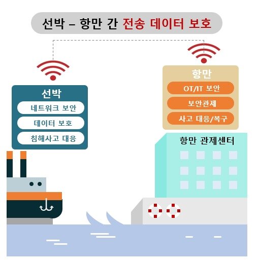 본문 이미지 - 스마트 선박 보안 개요. (과기정통부 제공)
