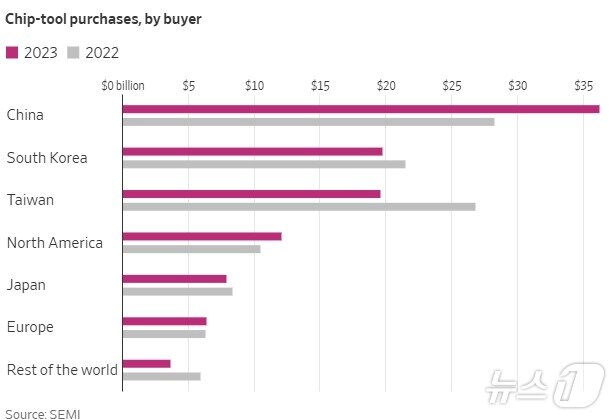 본문 이미지 - 국가별 반도체 장비 구매 현황 - WSJ 갈무리