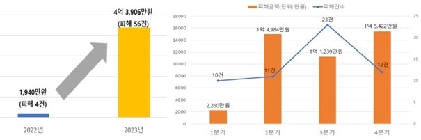본문 이미지 - 2023년 기준 서울시전자상거래센터서 집계한 온라인쇼핑몰 부업 사기 피해 건수 및 피해 금액(서울시전자상거래센터 제공)