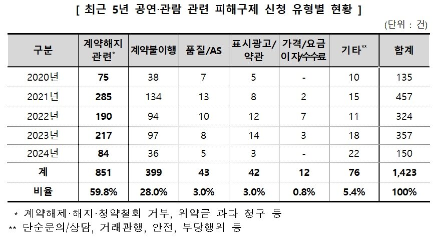 본문 이미지 -  최근 5년 공연·관람 관련 피해구제 신청 유형별 현황.&#40;한국소비자원 제공&#41;