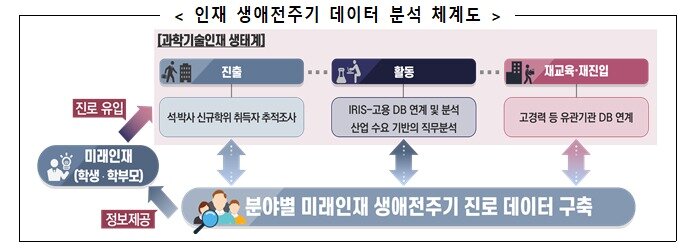 본문 이미지 - 인재 생애전주기 데이터 분석 체계도 &#40;과학기술정보통신부 제공&#41; 2024.06.04 /뉴스1