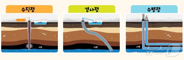 본문 이미지 - 석유 시추 각도에 따른 분류. 석유공사는 프로젝트 대왕고래에서 변수가 없다면 수직정으로 시추할 계획이다.  / 한국석유공사 제공