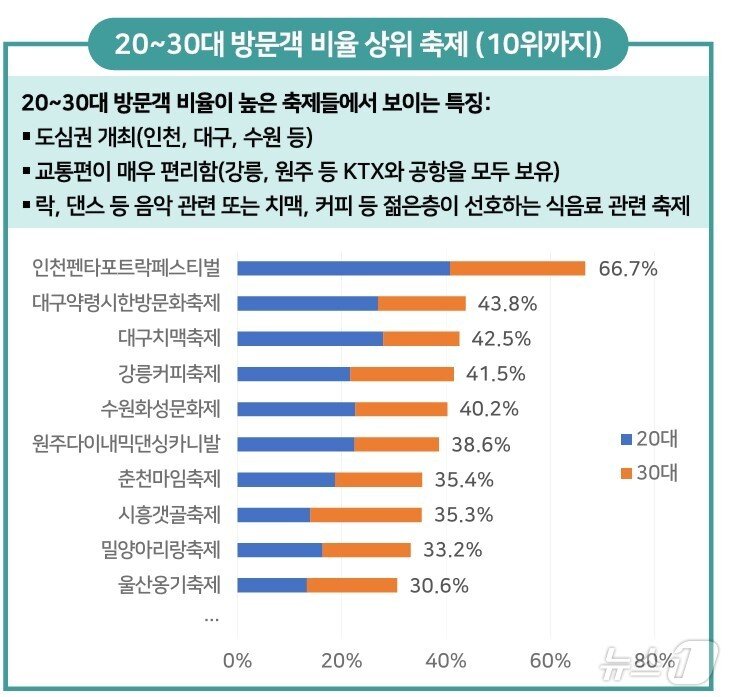 본문 이미지 - 20~30 방문객 비율 상위 축제(2023년 문화관광축제 빅데이터 분석 보고서)