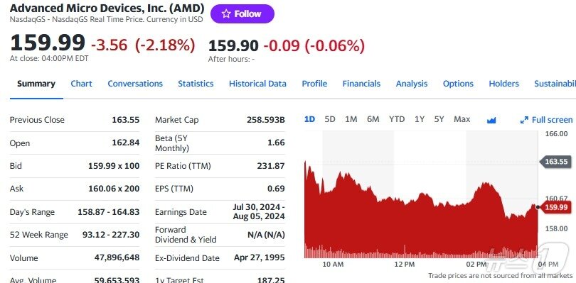 본문 이미지 - AMD 일일 주가추이 - 야후 파이낸스 갈무리