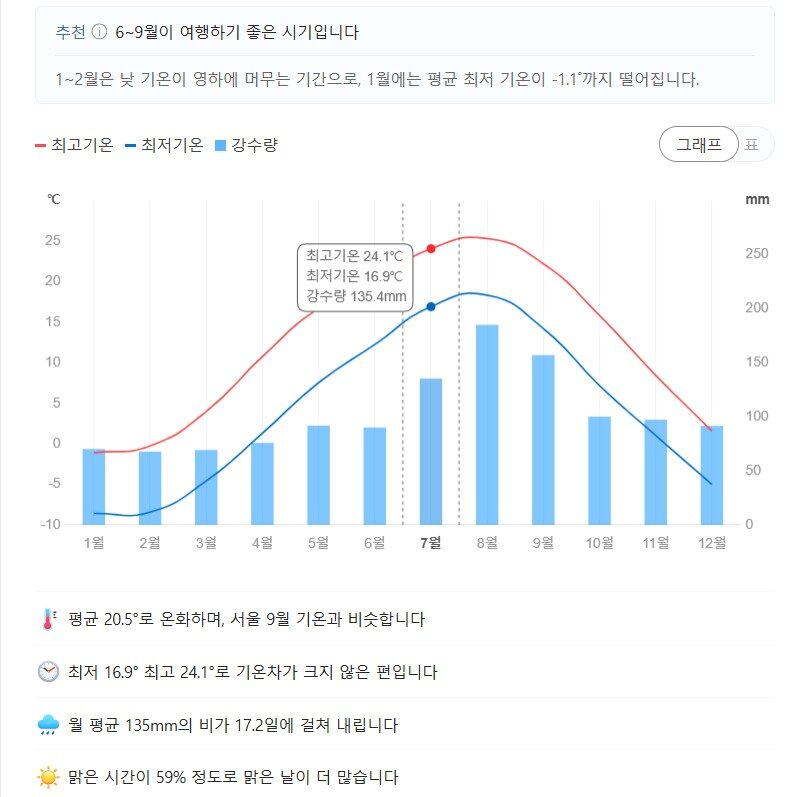 본문 이미지 - (네이버 여행 언제갈까 화면 갈무리)