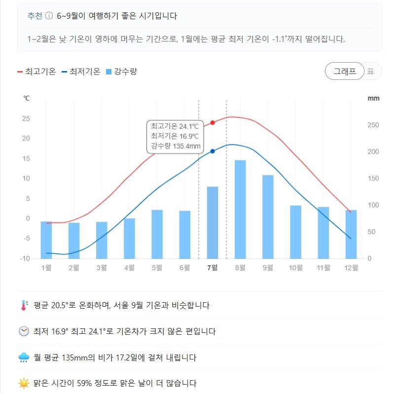 &#40;네이버 여행 언제갈까 화면 갈무리&#41;