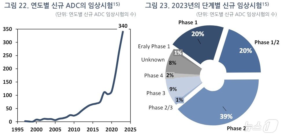 연도별 신규 ADC 임상시험 수&#40;왼쪽&#41;와 지난해 단계별 신규 임상시험 비중&#40;단위 %&#41;.&#40;아이큐비아 제공&#41;/뉴스1 ⓒ News1