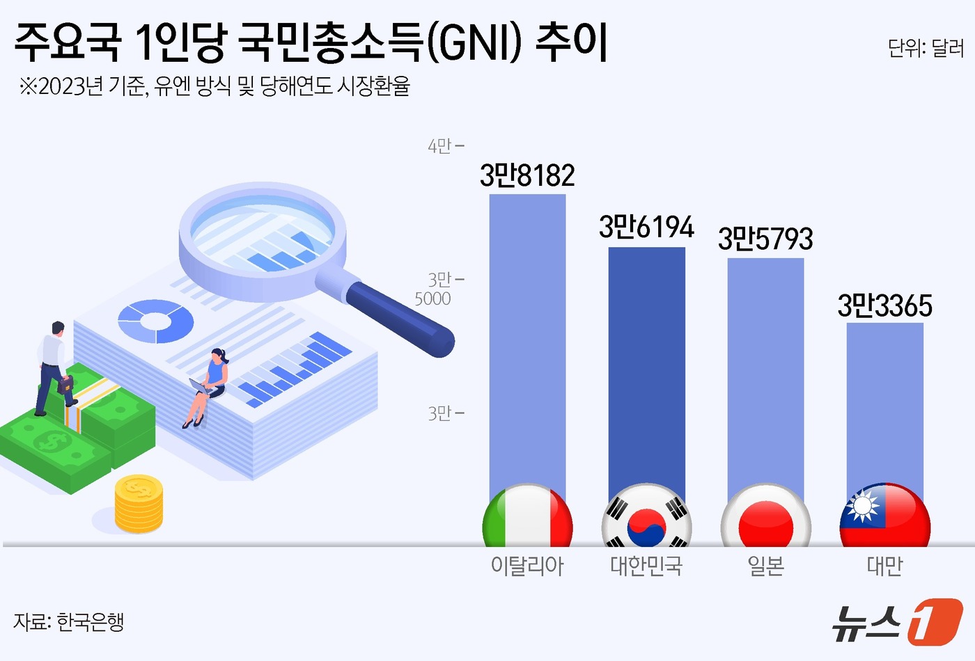 (서울=뉴스1) 양혜림 디자이너 = 한국은행은 5일 국민소득 잠정 통계를 발표하고 지난해 실질 국민총소득(GNI)이 전기 대비 2.4% 성장했다고 밝혔다. 우리나라의 1인당 국민총 …