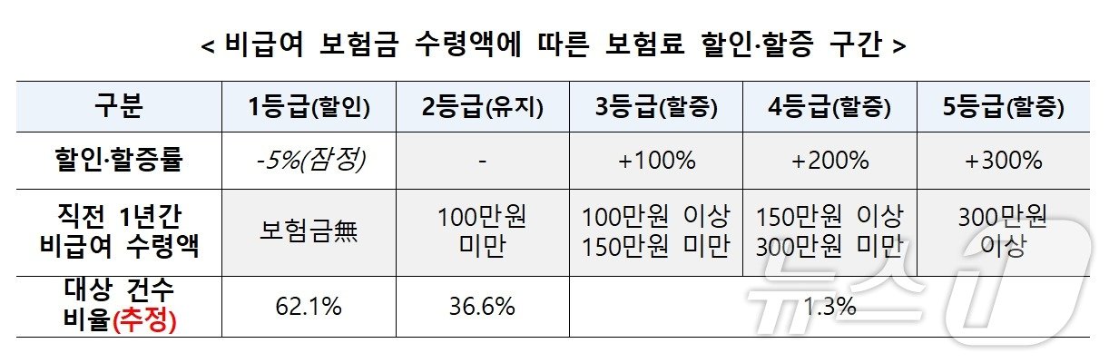 본문 이미지 - 비급여 보험금 수령에 따른 보험료 할인·할증 구간/사진제공=금융위원회