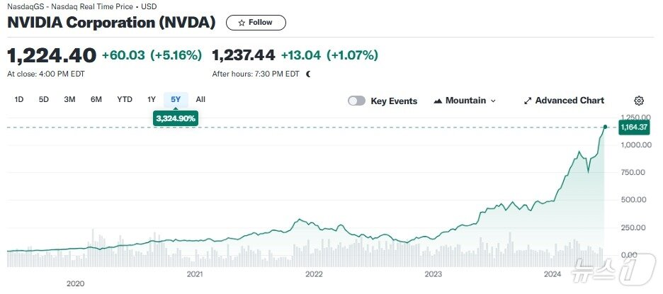 본문 이미지 - 최근 5년간 엔비디아 주가추이 - 야후 파이낸스 갈무리