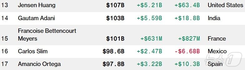 본문 이미지 - 블룸버그 억만장자 지수 갈무리